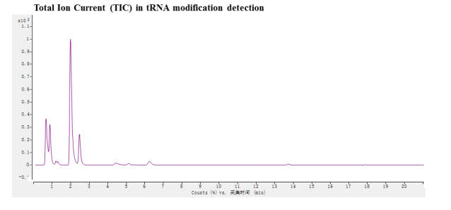 tRNA总离子流程图