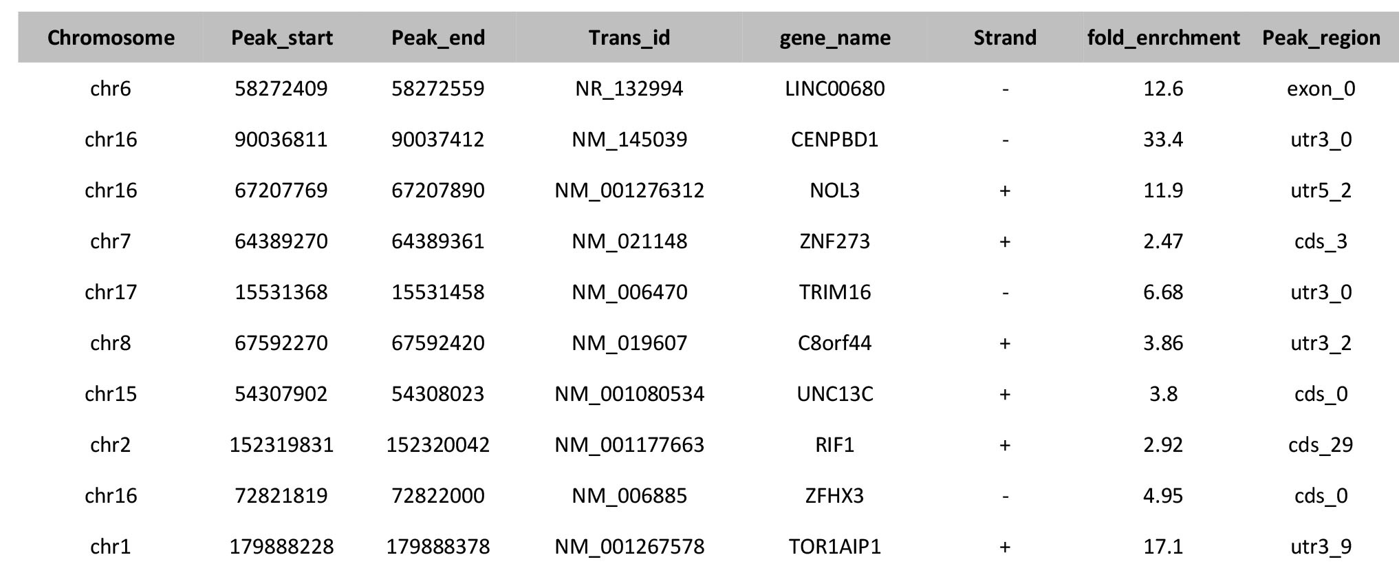 m6A甲基化谱数据列表